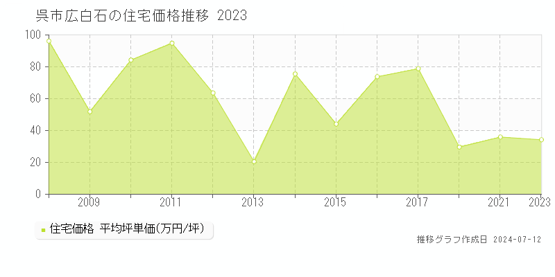 広島県呉市広白石の住宅価格推移グラフ 