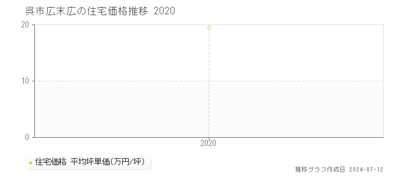 広島県呉市広末広の住宅価格推移グラフ 