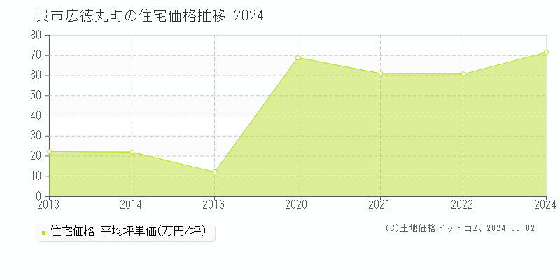 広徳丸町(呉市)の住宅価格推移グラフ(坪単価)[2013-2024年]