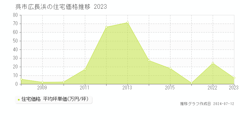 広島県呉市広長浜の住宅価格推移グラフ 
