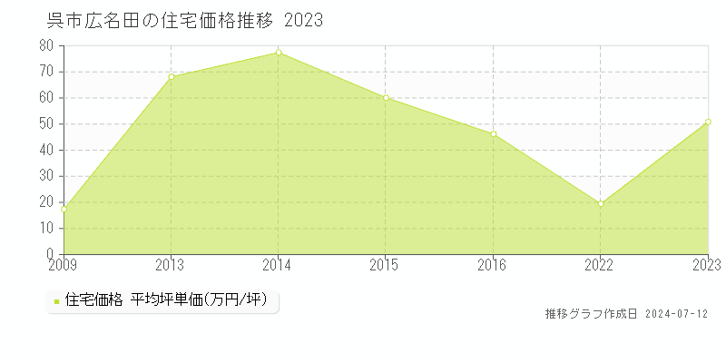 広島県呉市広名田の住宅価格推移グラフ 