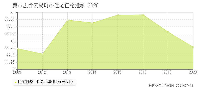 広島県呉市広弁天橋町の住宅価格推移グラフ 