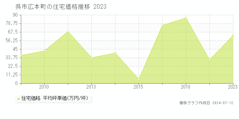 広島県呉市広本町の住宅価格推移グラフ 