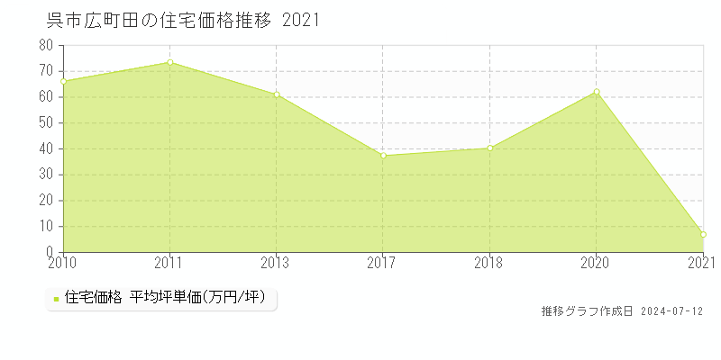 広島県呉市広町田の住宅価格推移グラフ 