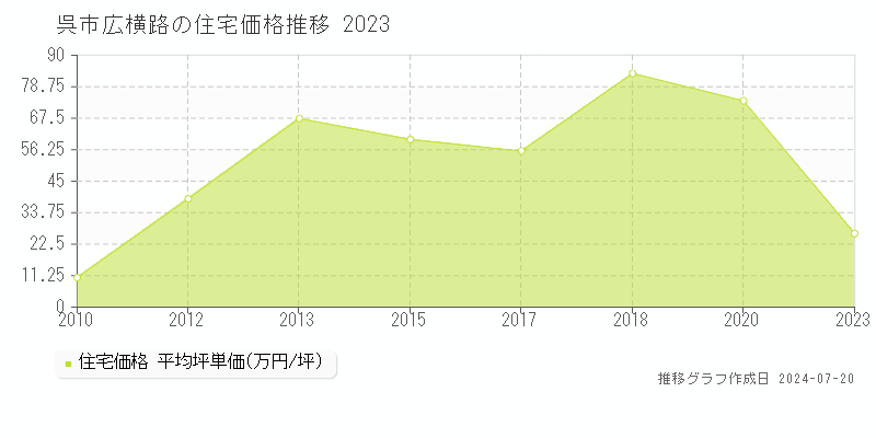 広横路(呉市)の住宅価格(坪単価)推移グラフ