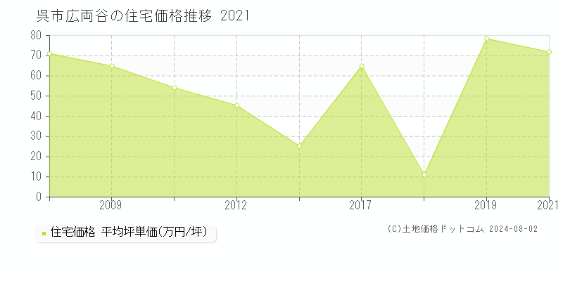 広両谷(呉市)の住宅価格(坪単価)推移グラフ