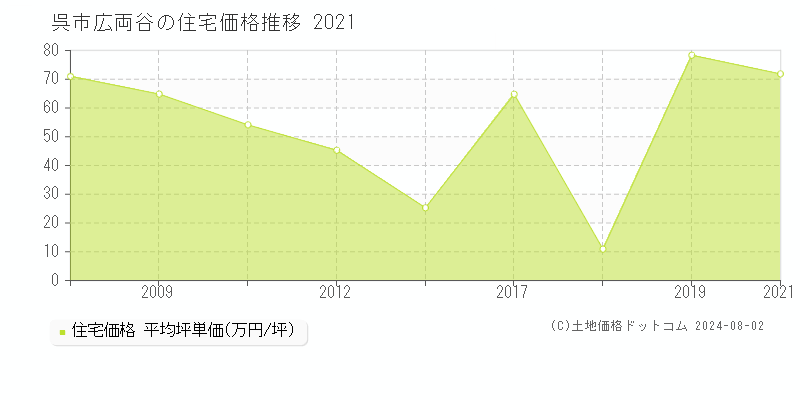 広両谷(呉市)の住宅価格推移グラフ(坪単価)[2008-2021年]