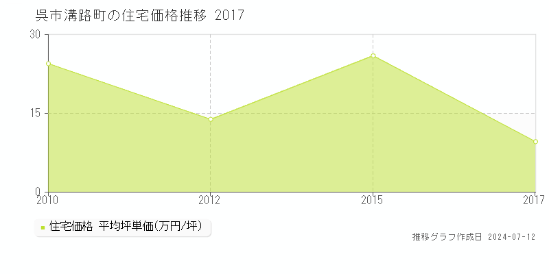 広島県呉市溝路町の住宅価格推移グラフ 