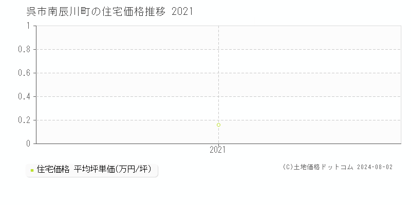 南辰川町(呉市)の住宅価格推移グラフ(坪単価)