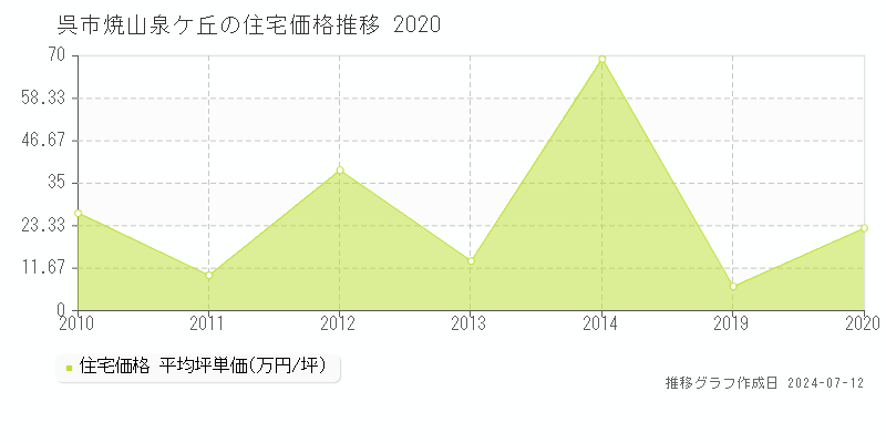 広島県呉市焼山泉ケ丘の住宅価格推移グラフ 