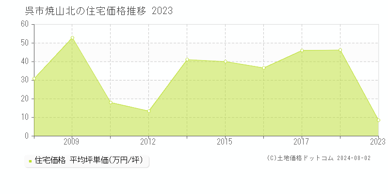 焼山北(呉市)の住宅価格推移グラフ(坪単価)[2008-2023年]