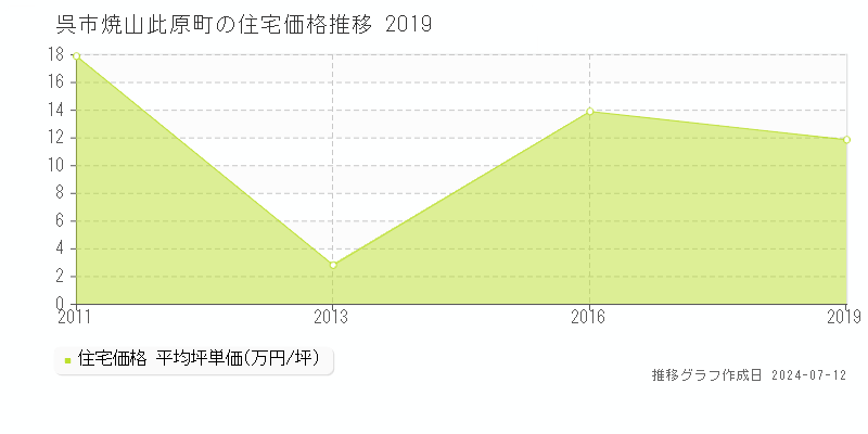 広島県呉市焼山此原町の住宅価格推移グラフ 
