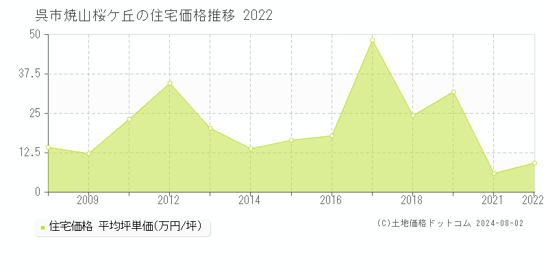 焼山桜ケ丘(呉市)の住宅価格(坪単価)推移グラフ