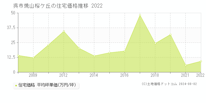 焼山桜ケ丘(呉市)の住宅価格推移グラフ(坪単価)