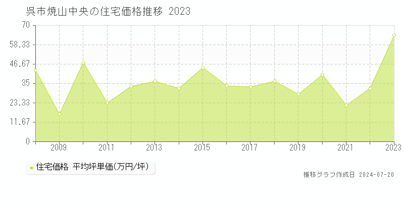 焼山中央(呉市)の住宅価格(坪単価)推移グラフ