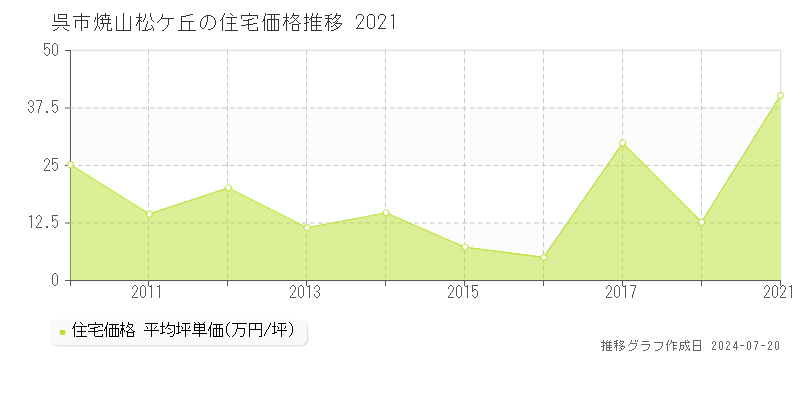 広島県呉市焼山松ケ丘の住宅価格推移グラフ 