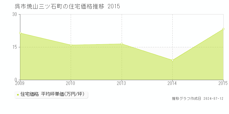 広島県呉市焼山三ツ石町の住宅価格推移グラフ 