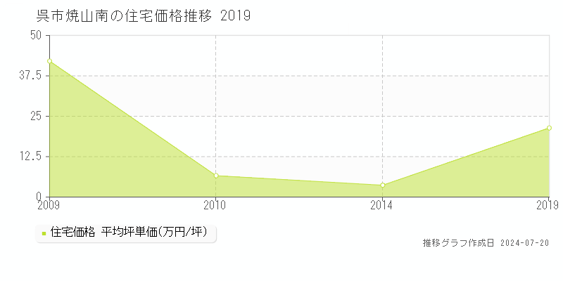 焼山南(呉市)の住宅価格(坪単価)推移グラフ