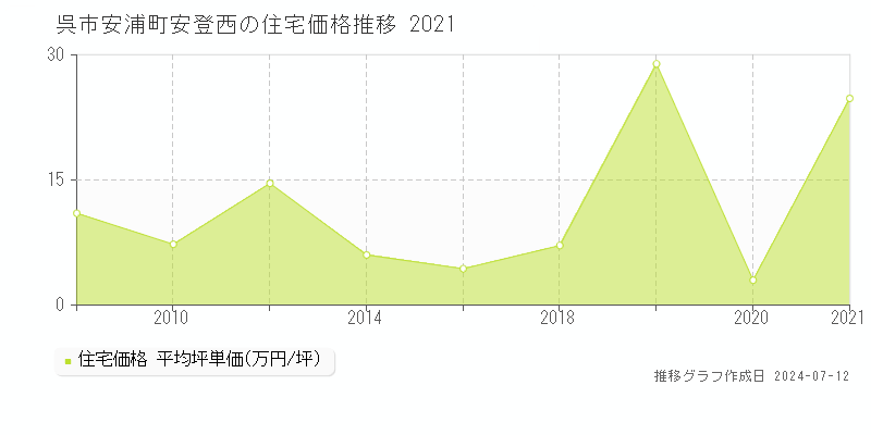 広島県呉市安浦町安登西の住宅価格推移グラフ 