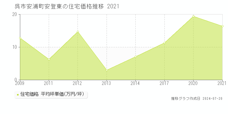 広島県呉市安浦町安登東の住宅価格推移グラフ 