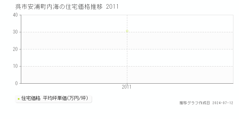 広島県呉市安浦町内海の住宅価格推移グラフ 