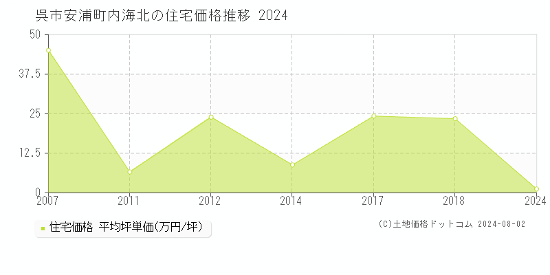安浦町内海北(呉市)の住宅価格(坪単価)推移グラフ