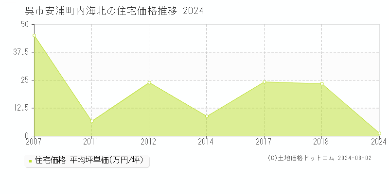 安浦町内海北(呉市)の住宅価格推移グラフ(坪単価)[2007-2024年]