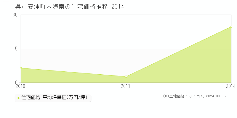 安浦町内海南(呉市)の住宅価格(坪単価)推移グラフ