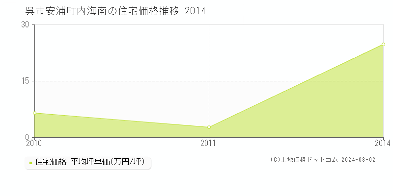 安浦町内海南(呉市)の住宅価格推移グラフ(坪単価)