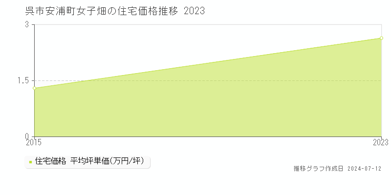 広島県呉市安浦町女子畑の住宅価格推移グラフ 