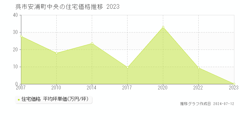 広島県呉市安浦町中央の住宅価格推移グラフ 