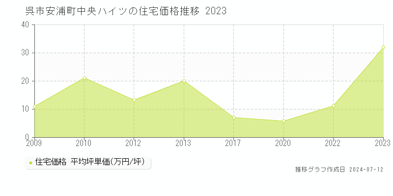 広島県呉市安浦町中央ハイツの住宅価格推移グラフ 