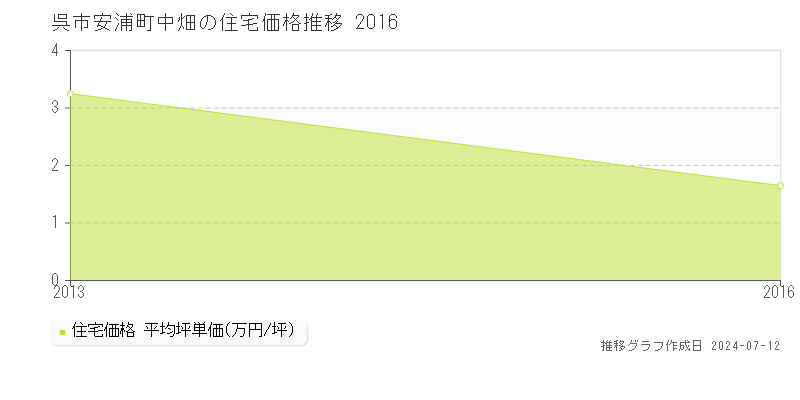 広島県呉市安浦町中畑の住宅価格推移グラフ 