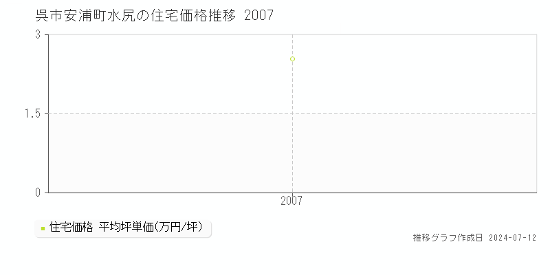 広島県呉市安浦町水尻の住宅価格推移グラフ 