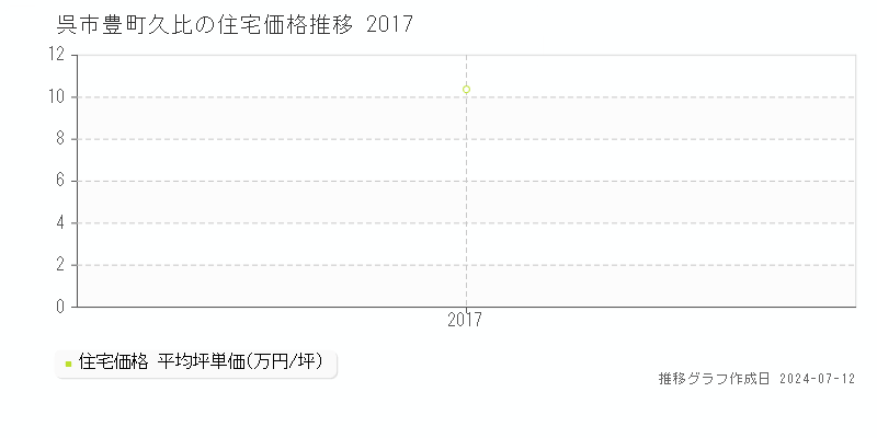 広島県呉市豊町久比の住宅価格推移グラフ 