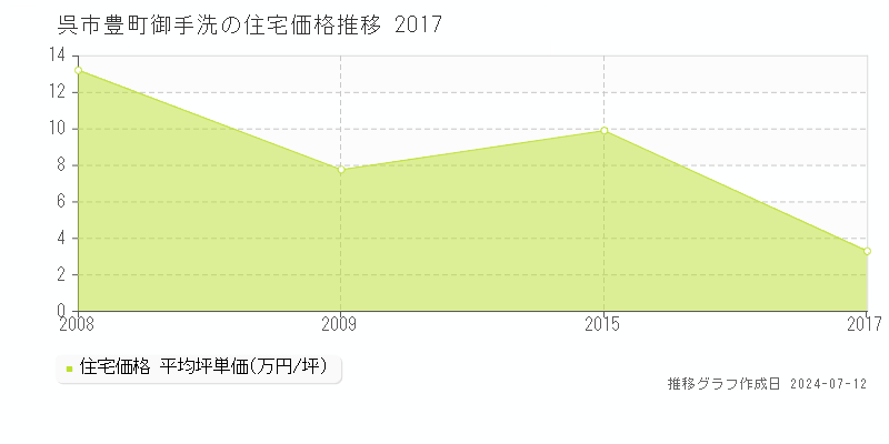 広島県呉市豊町御手洗の住宅価格推移グラフ 