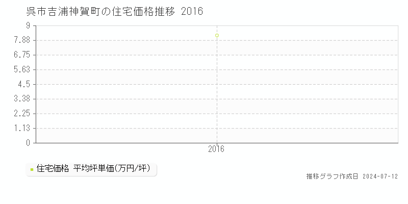 広島県呉市吉浦神賀町の住宅価格推移グラフ 