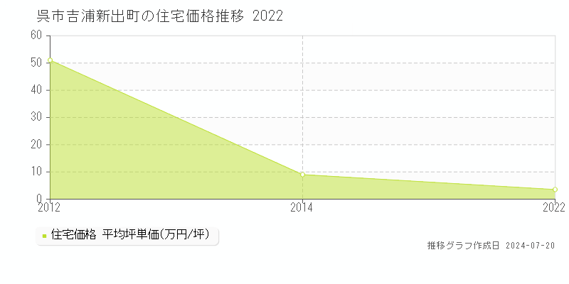 吉浦新出町(呉市)の住宅価格(坪単価)推移グラフ