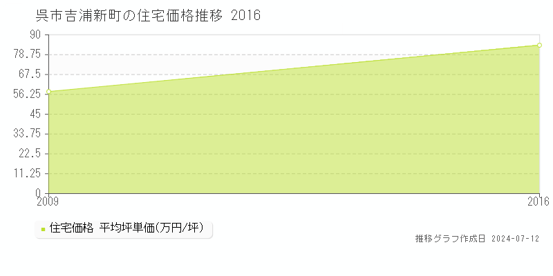 広島県呉市吉浦新町の住宅価格推移グラフ 