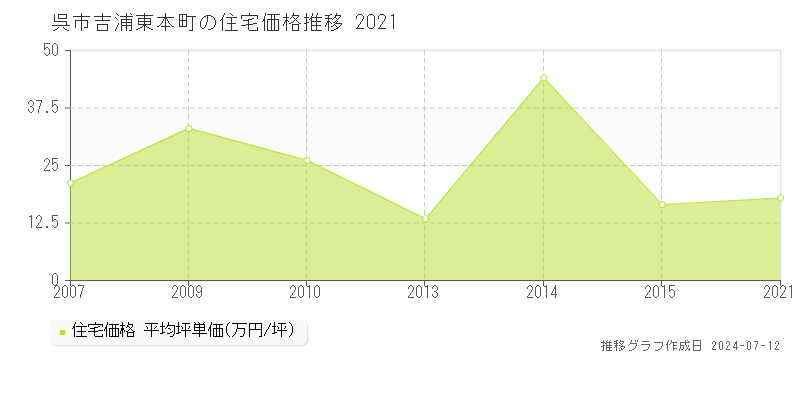 広島県呉市吉浦東本町の住宅価格推移グラフ 