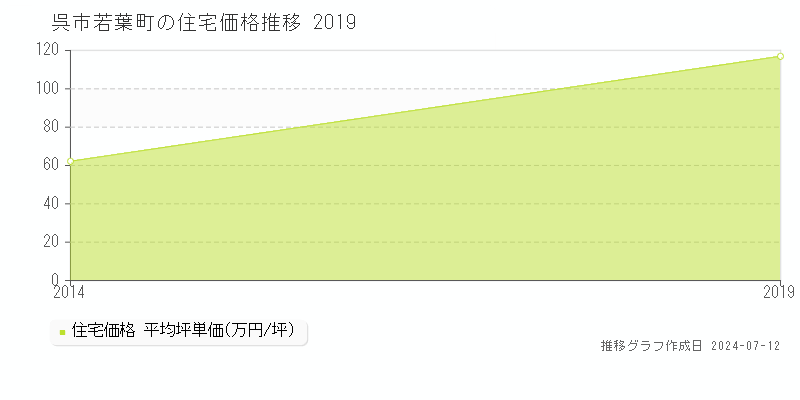 広島県呉市若葉町の住宅価格推移グラフ 