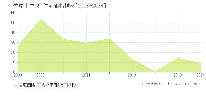 中央(竹原市)の住宅価格推移グラフ(坪単価)[2008-2024年]