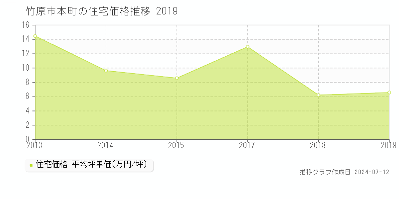 広島県竹原市本町の住宅価格推移グラフ 