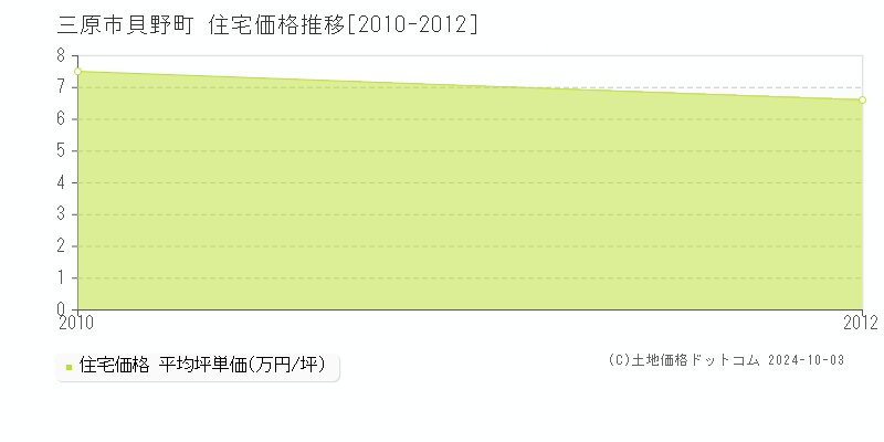 貝野町(三原市)の住宅価格推移グラフ(坪単価)[2010-2012年]