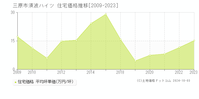 須波ハイツ(三原市)の住宅価格推移グラフ(坪単価)[2009-2023年]