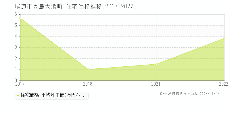 因島大浜町(尾道市)の住宅価格推移グラフ(坪単価)[2017-2022年]