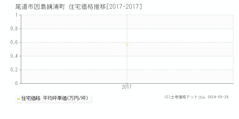 因島鏡浦町(尾道市)の住宅価格推移グラフ(坪単価)[2017-2017年]