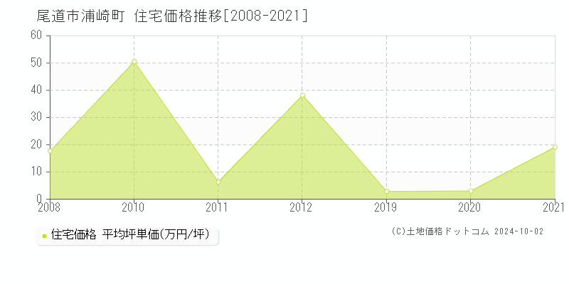 浦崎町(尾道市)の住宅価格推移グラフ(坪単価)[2008-2021年]