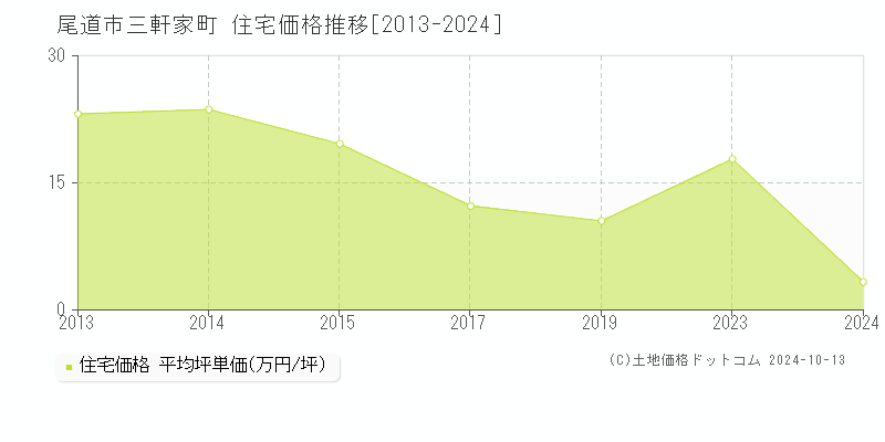 三軒家町(尾道市)の住宅価格推移グラフ(坪単価)[2013-2024年]