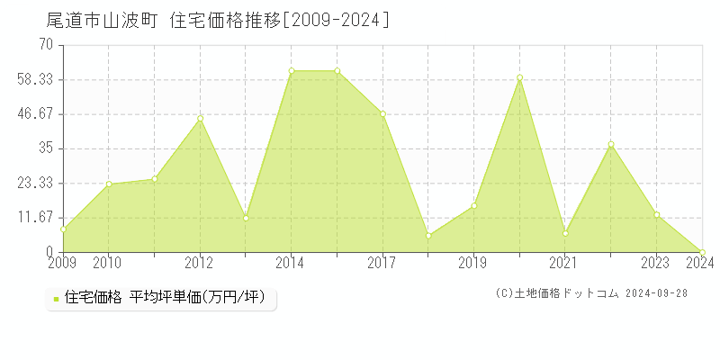 山波町(尾道市)の住宅価格推移グラフ(坪単価)[2009-2024年]